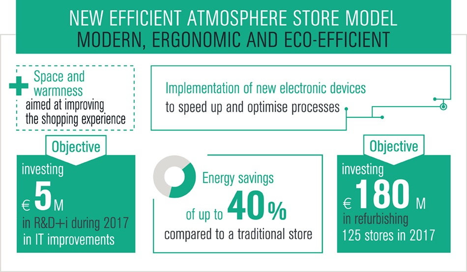 New efficient atmorphere store model modern, ergonomic and eco-efficient