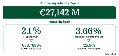 Purchases in Spain, national GDP and Mercadona employment in 2023