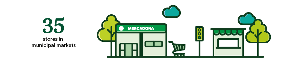 Total Mercadona supermarkets in municipal markets in 2023