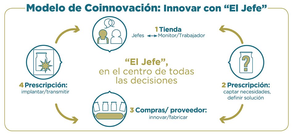 Infografía en la que se muestra el Modelo de Coinnovación de Mercadona: Innovar con 
