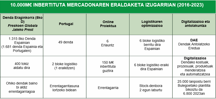 10.000 M€ Mercadonaren Eraldaketa Izugarrian (2016-2023)