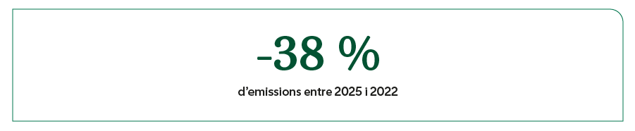 Inversió en protecció del medi ambient i reducció d'emissions de CO2 de Mercadona en 2023